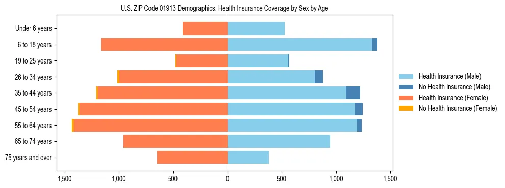 Pyramid chart showing health insurance coverage by age and sex in US ZIP Code 01913.