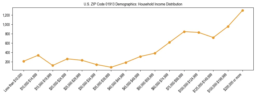 Horizontal bar chart showing household income distribution in US ZIP Code 01913.
