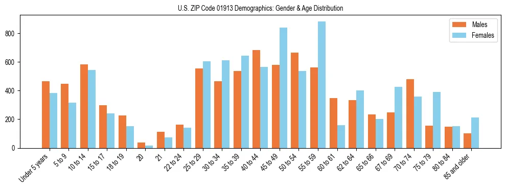 Bar chart showing the population distribution of US ZIP Code 01913 by age group and gender, based on 2023 ACS data.