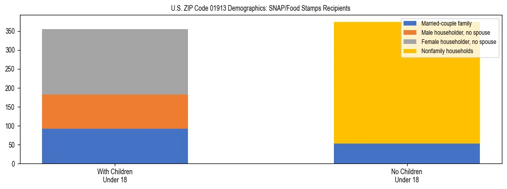 Stacked bar chart showing SNAP/Food Stamps recipient household composition by presence of children under 18 in US ZIP Code 01913, based on 2023 ACS data.
