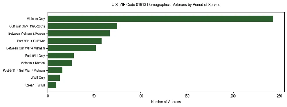 Horizontal bar chart showing veteran distribution by period of military service in US ZIP Code 01913, based on 2023 ACS data.