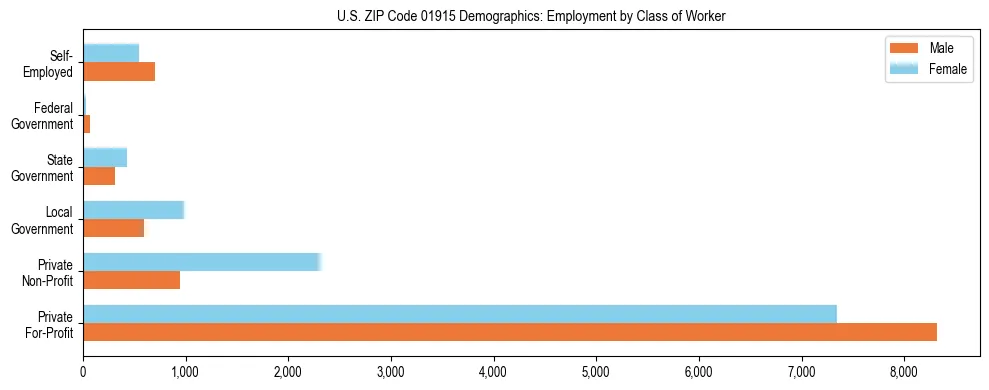 Horizontal bar chart showing employment distribution by class of worker and gender in US ZIP Code 01915, based on 2023 ACS data.