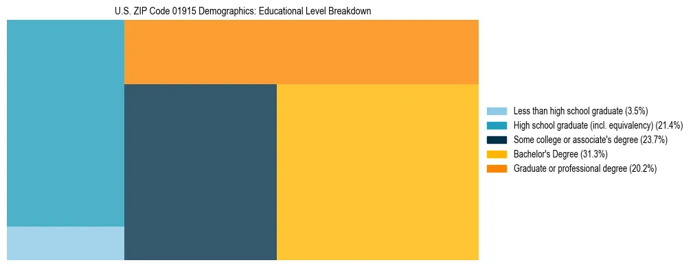 Treemap chart illustrating the educational attainment breakdown for population 25 years and over in US ZIP Code 01915.