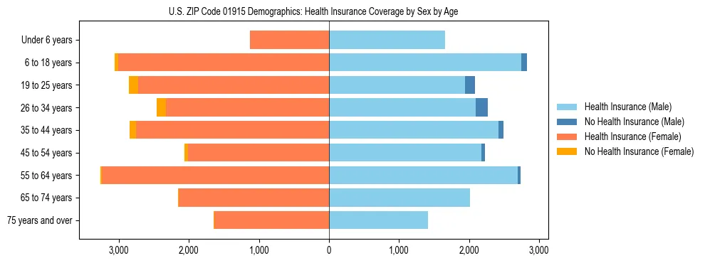 Pyramid chart showing health insurance coverage by age and sex in US ZIP Code 01915.