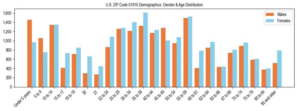 Bar chart showing the population distribution of US ZIP Code 01915 by age group and gender, based on 2023 ACS data.