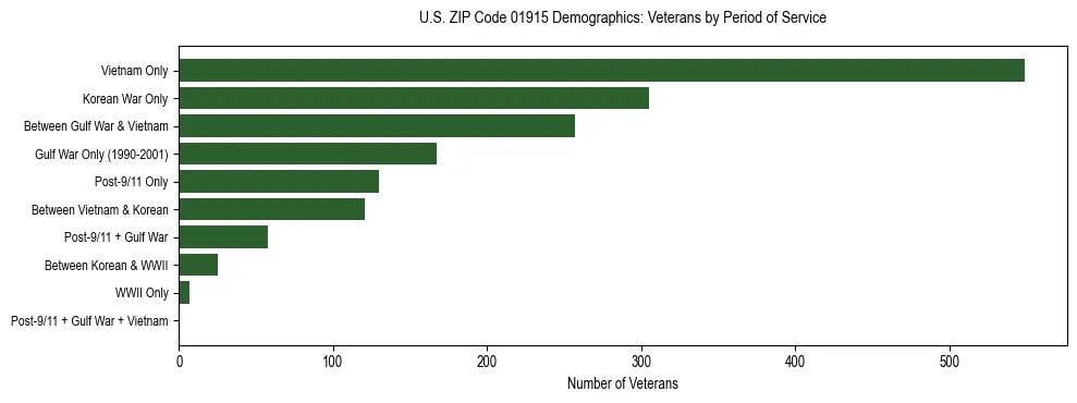Horizontal bar chart showing veteran distribution by period of military service in US ZIP Code 01915, based on 2023 ACS data.
