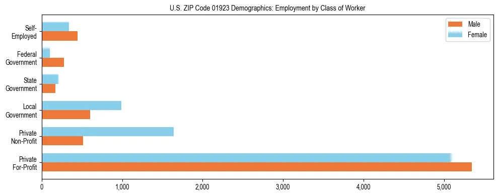 Horizontal bar chart showing employment distribution by class of worker and gender in US ZIP Code 01923, based on 2023 ACS data.