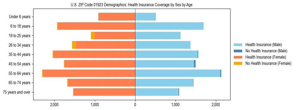 Pyramid chart showing health insurance coverage by age and sex in US ZIP Code 01923.