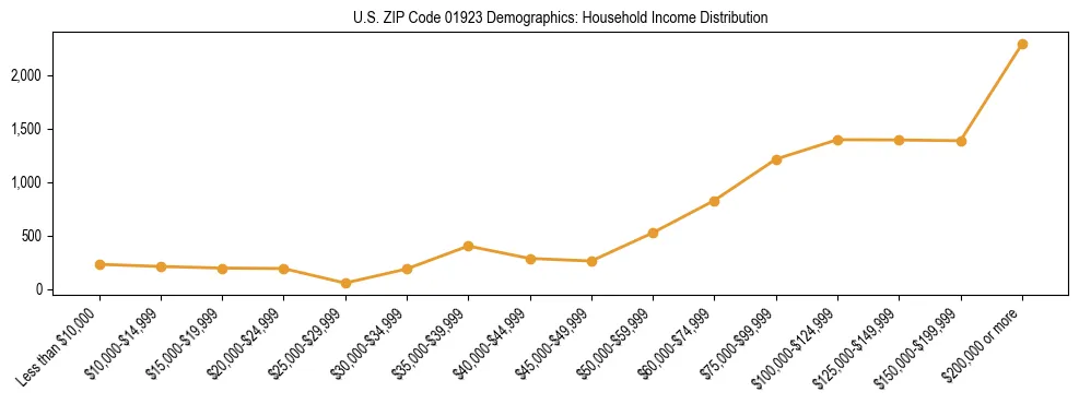 Horizontal bar chart showing household income distribution in US ZIP Code 01923.