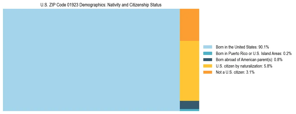 Treemap showing the population distribution by nativity and citizenship status in US ZIP Code 01923 based on U.S. Census data.