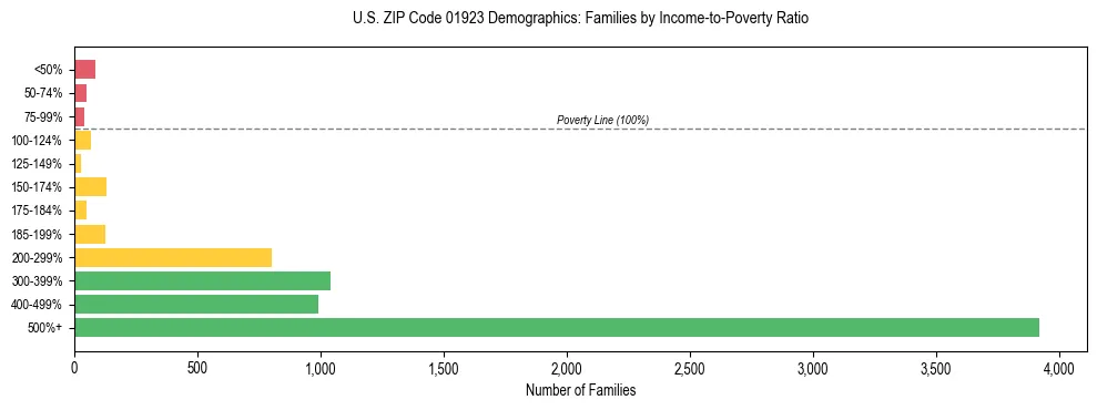 Horizontal bar chart showing family distribution by income-to-poverty ratio in US ZIP Code 01923, based on 2023 ACS data.