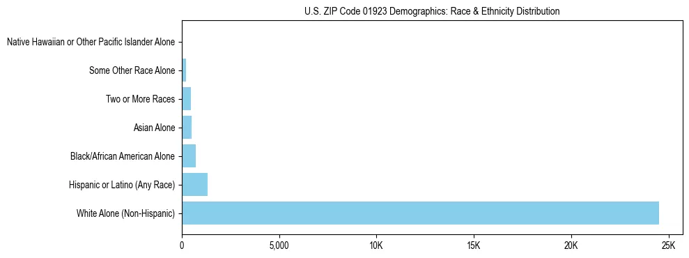 Race and Ethnicity Distribution Chart for US ZIP Code 01923