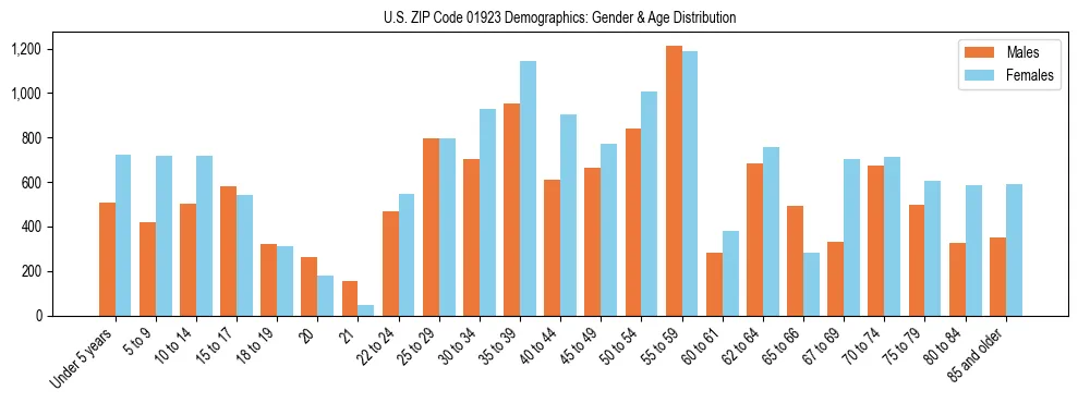 Bar chart showing the population distribution of US ZIP Code 01923 by age group and gender, based on 2023 ACS data.