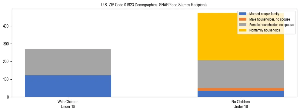 Stacked bar chart showing SNAP/Food Stamps recipient household composition by presence of children under 18 in US ZIP Code 01923, based on 2023 ACS data.