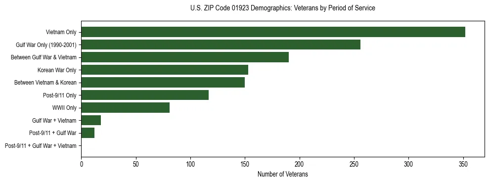 Horizontal bar chart showing veteran distribution by period of military service in US ZIP Code 01923, based on 2023 ACS data.