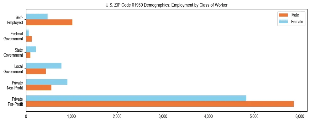 Horizontal bar chart showing employment distribution by class of worker and gender in US ZIP Code 01930, based on 2023 ACS data.