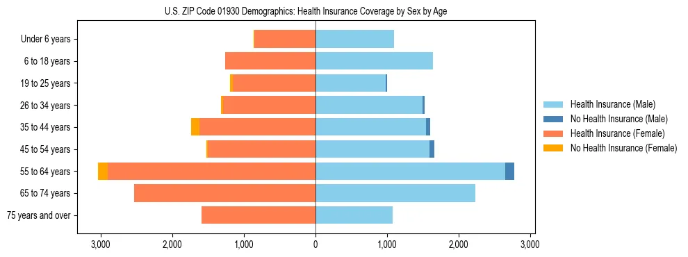 Pyramid chart showing health insurance coverage by age and sex in US ZIP Code 01930.