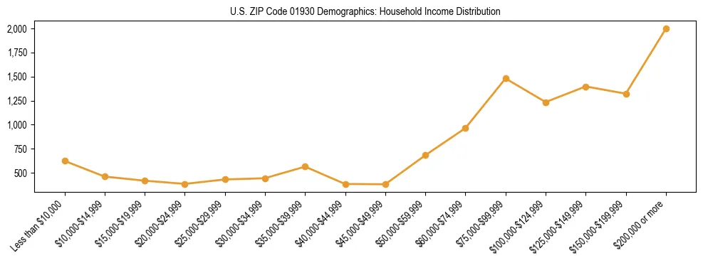 Horizontal bar chart showing household income distribution in US ZIP Code 01930.