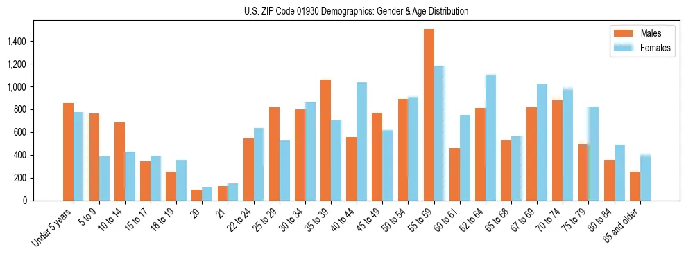 Bar chart showing the population distribution of US ZIP Code 01930 by age group and gender, based on 2023 ACS data.