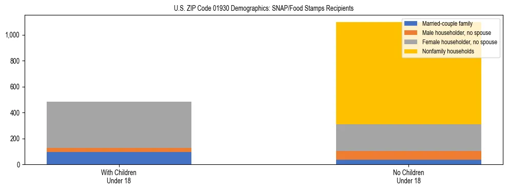 Stacked bar chart showing SNAP/Food Stamps recipient household composition by presence of children under 18 in US ZIP Code 01930, based on 2023 ACS data.