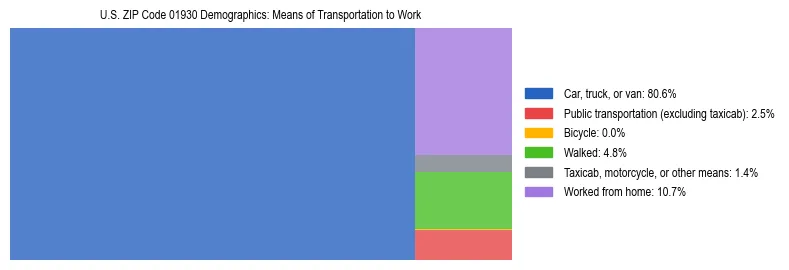 Treemap showing means of transportation to work distribution in US ZIP Code 01930.