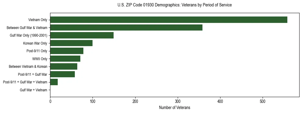 Horizontal bar chart showing veteran distribution by period of military service in US ZIP Code 01930, based on 2023 ACS data.