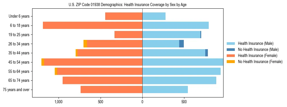 Pyramid chart showing health insurance coverage by age and sex in US ZIP Code 01938.