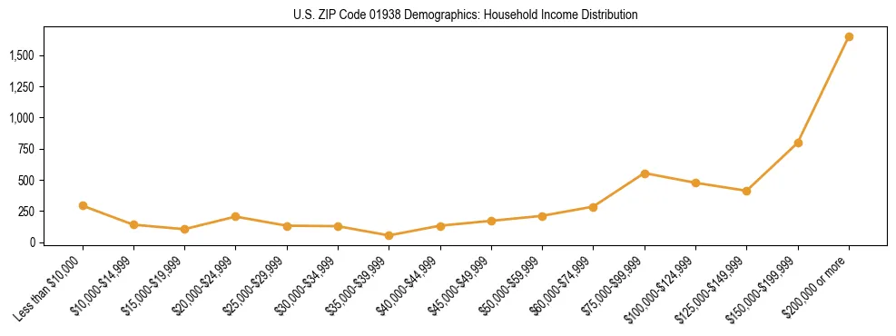 Horizontal bar chart showing household income distribution in US ZIP Code 01938.