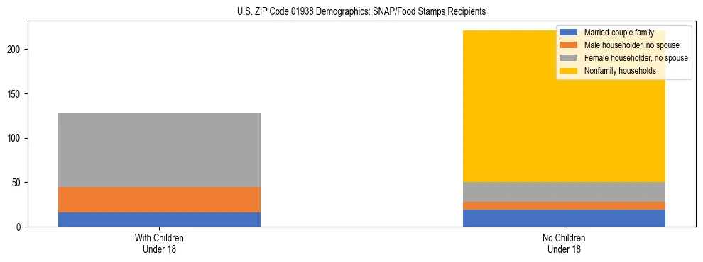 Stacked bar chart showing SNAP/Food Stamps recipient household composition by presence of children under 18 in US ZIP Code 01938, based on 2023 ACS data.