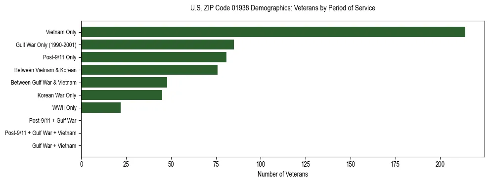 Horizontal bar chart showing veteran distribution by period of military service in US ZIP Code 01938, based on 2023 ACS data.
