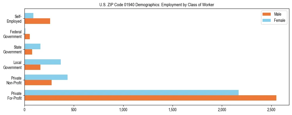 Horizontal bar chart showing employment distribution by class of worker and gender in US ZIP Code 01940, based on 2023 ACS data.