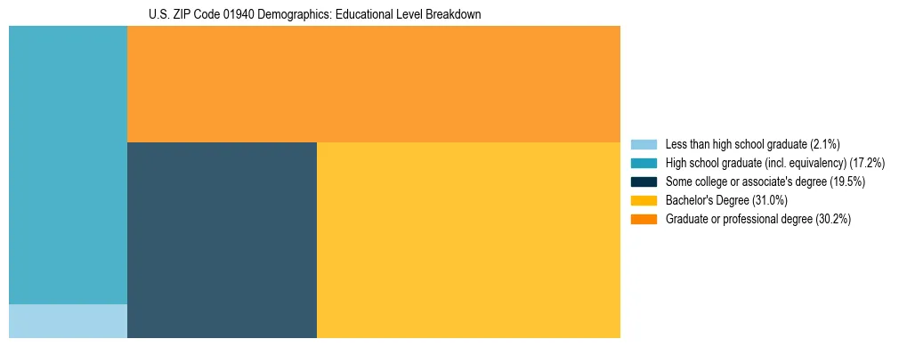 Treemap chart illustrating the educational attainment breakdown for population 25 years and over in US ZIP Code 01940.