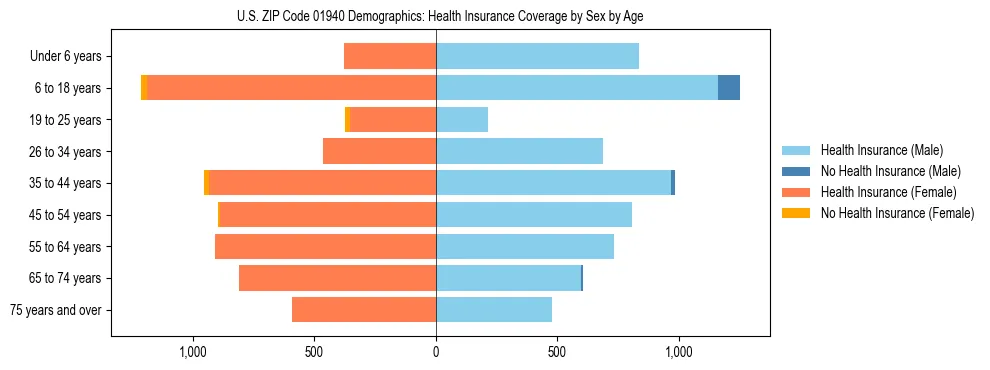 Pyramid chart showing health insurance coverage by age and sex in US ZIP Code 01940.