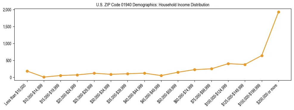 Horizontal bar chart showing household income distribution in US ZIP Code 01940.