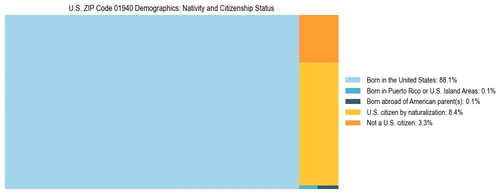 Treemap showing the population distribution by nativity and citizenship status in US ZIP Code 01940 based on U.S. Census data.