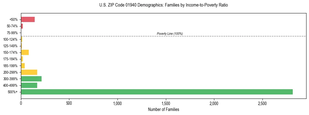 Horizontal bar chart showing family distribution by income-to-poverty ratio in US ZIP Code 01940, based on 2023 ACS data.