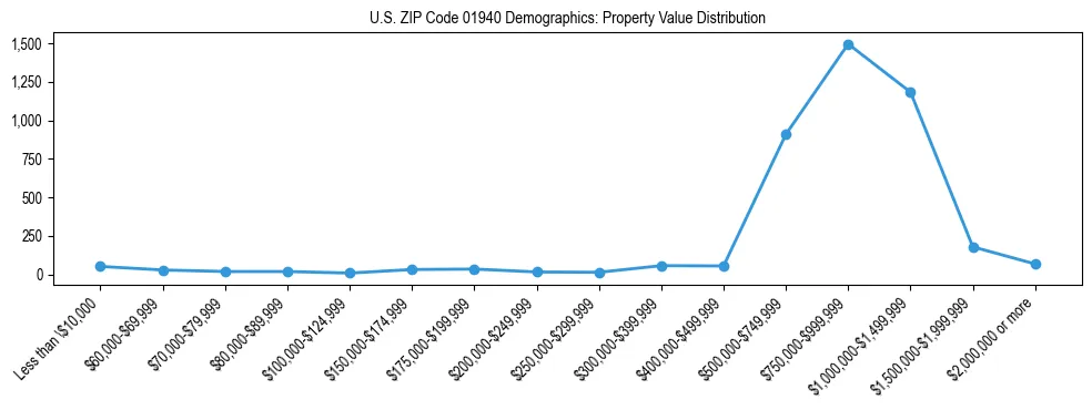 Line chart showing the distribution of property values for owner-occupied housing units in US ZIP Code 01940.