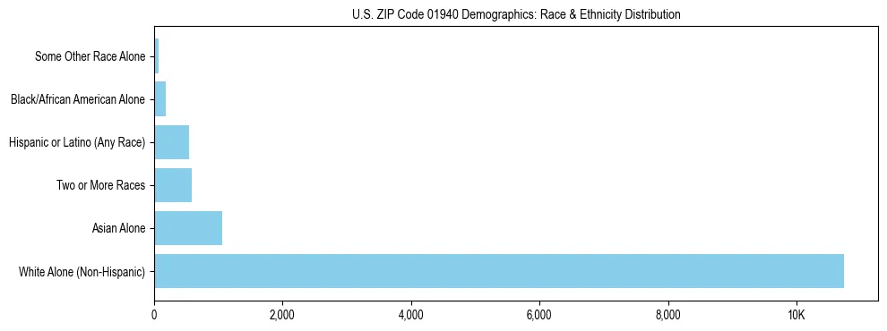 Race and Ethnicity Distribution Chart for US ZIP Code 01940