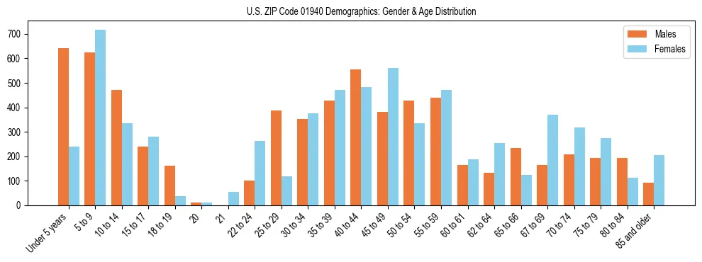 Bar chart showing the population distribution of US ZIP Code 01940 by age group and gender, based on 2023 ACS data.