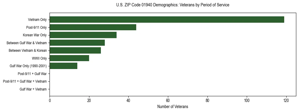 Horizontal bar chart showing veteran distribution by period of military service in US ZIP Code 01940, based on 2023 ACS data.