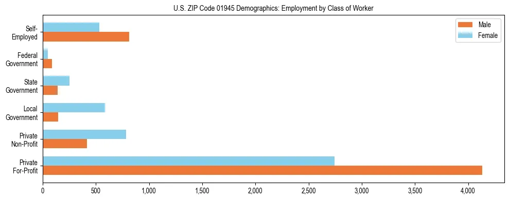 Horizontal bar chart showing employment distribution by class of worker and gender in US ZIP Code 01945, based on 2023 ACS data.