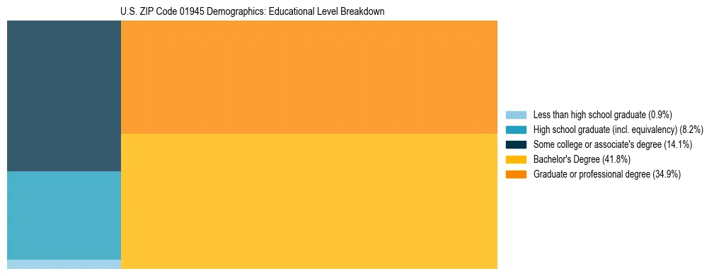 Treemap chart illustrating the educational attainment breakdown for population 25 years and over in US ZIP Code 01945.
