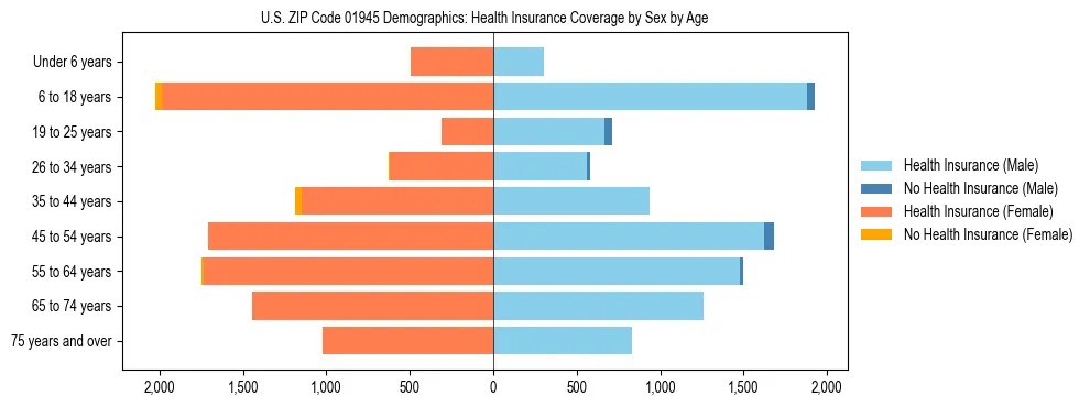 Pyramid chart showing health insurance coverage by age and sex in US ZIP Code 01945.