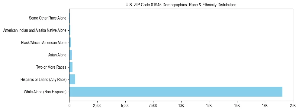 Race and Ethnicity Distribution Chart for US ZIP Code 01945