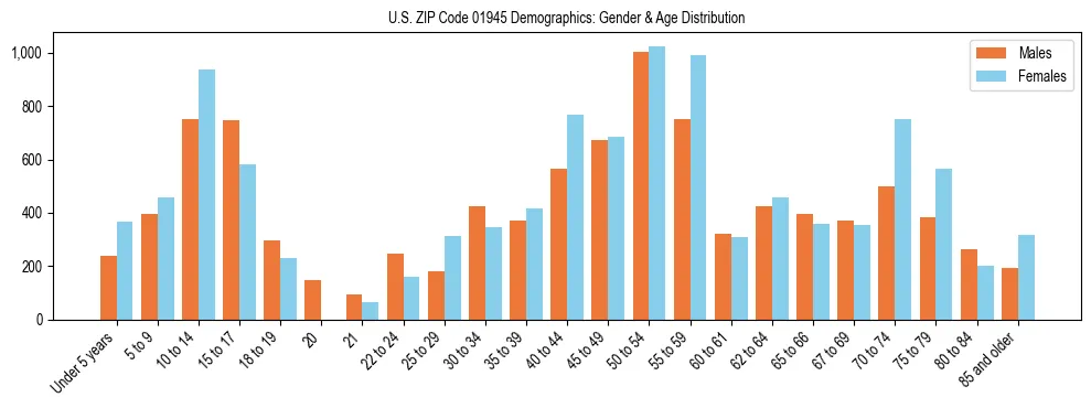 Bar chart showing the population distribution of US ZIP Code 01945 by age group and gender, based on 2023 ACS data.