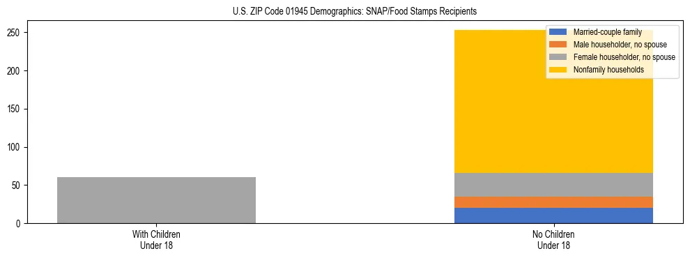 Stacked bar chart showing SNAP/Food Stamps recipient household composition by presence of children under 18 in US ZIP Code 01945, based on 2023 ACS data.