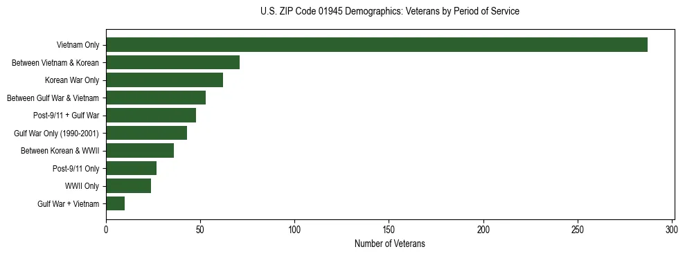 Horizontal bar chart showing veteran distribution by period of military service in US ZIP Code 01945, based on 2023 ACS data.