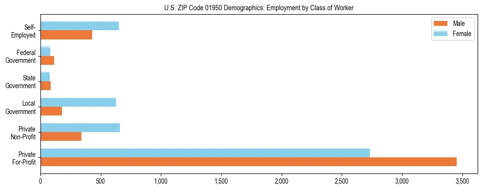 Horizontal bar chart showing employment distribution by class of worker and gender in US ZIP Code 01950, based on 2023 ACS data.