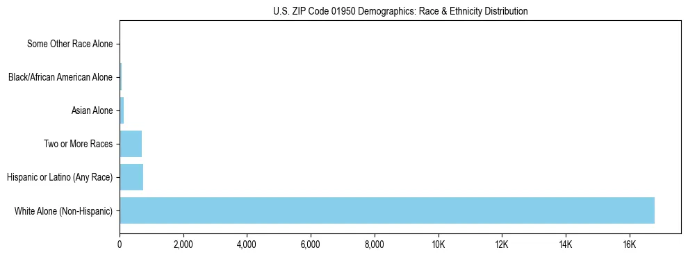 Race and Ethnicity Distribution Chart for US ZIP Code 01950