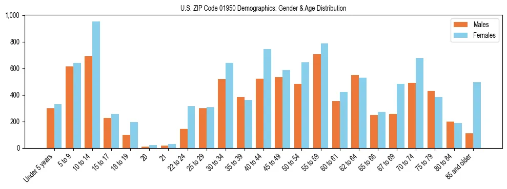 Bar chart showing the population distribution of US ZIP Code 01950 by age group and gender, based on 2023 ACS data.